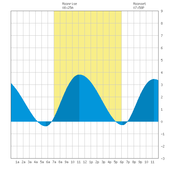 Hagley Landing tide chart for Saturday, February 13, 2021