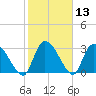 Hagley Landing tide chart for Saturday, February 13, 2021