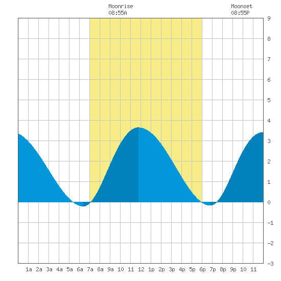 Hagley Landing tide chart for Sunday, February 14, 2021