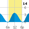 Hagley Landing tide chart for Sunday, February 14, 2021