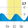 Hagley Landing tide chart for Wednesday, February 17, 2021