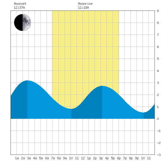 Hagley Landing tide chart for Friday, February 19, 2021
