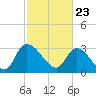 Hagley Landing tide chart for Tuesday, February 23, 2021