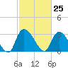 Hagley Landing tide chart for Thursday, February 25, 2021
