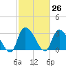 Hagley Landing tide chart for Friday, February 26, 2021
