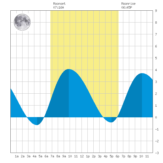 Hagley Landing tide chart for Saturday, February 27, 2021