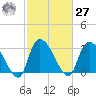 Hagley Landing tide chart for Saturday, February 27, 2021