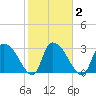 Hagley Landing tide chart for Tuesday, February 2, 2021