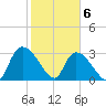 Hagley Landing tide chart for Saturday, February 6, 2021