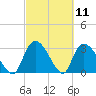 Hagley Landing tide chart for Thursday, March 11, 2021