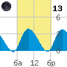 Hagley Landing tide chart for Saturday, March 13, 2021