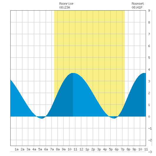Hagley Landing tide chart for Sunday, March 14, 2021