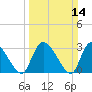 Hagley Landing tide chart for Sunday, March 14, 2021