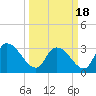 Hagley Landing tide chart for Thursday, March 18, 2021