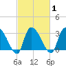 Hagley Landing tide chart for Monday, March 1, 2021