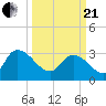 Hagley Landing tide chart for Sunday, March 21, 2021