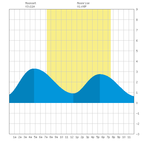 Hagley Landing tide chart for Monday, March 22, 2021