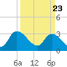 Hagley Landing tide chart for Tuesday, March 23, 2021