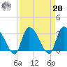 Hagley Landing tide chart for Sunday, March 28, 2021