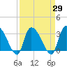 Hagley Landing tide chart for Monday, March 29, 2021