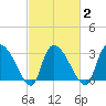 Hagley Landing tide chart for Tuesday, March 2, 2021