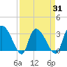 Hagley Landing tide chart for Wednesday, March 31, 2021