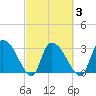 Hagley Landing tide chart for Wednesday, March 3, 2021
