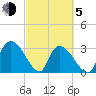 Hagley Landing tide chart for Friday, March 5, 2021