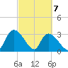 Hagley Landing tide chart for Sunday, March 7, 2021