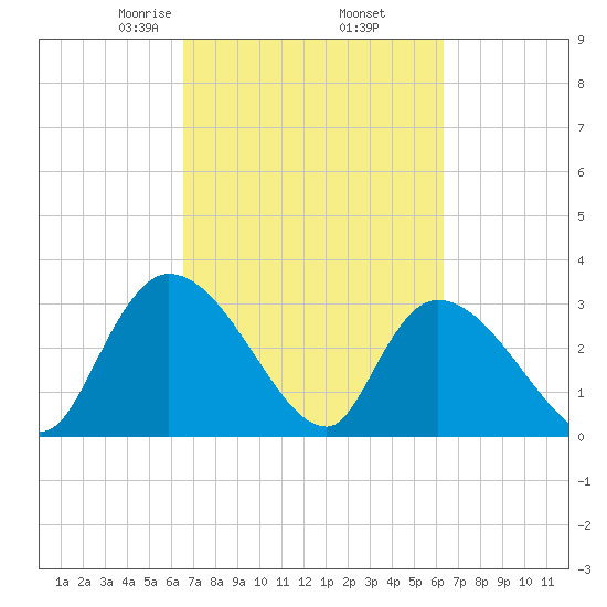 Hagley Landing tide chart for Monday, March 8, 2021