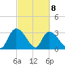Hagley Landing tide chart for Monday, March 8, 2021