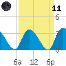 Hagley Landing tide chart for Sunday, April 11, 2021