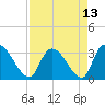 Hagley Landing tide chart for Tuesday, April 13, 2021