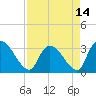 Hagley Landing tide chart for Wednesday, April 14, 2021