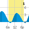 Hagley Landing tide chart for Thursday, April 1, 2021