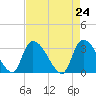 Hagley Landing tide chart for Saturday, April 24, 2021