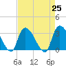 Hagley Landing tide chart for Sunday, April 25, 2021