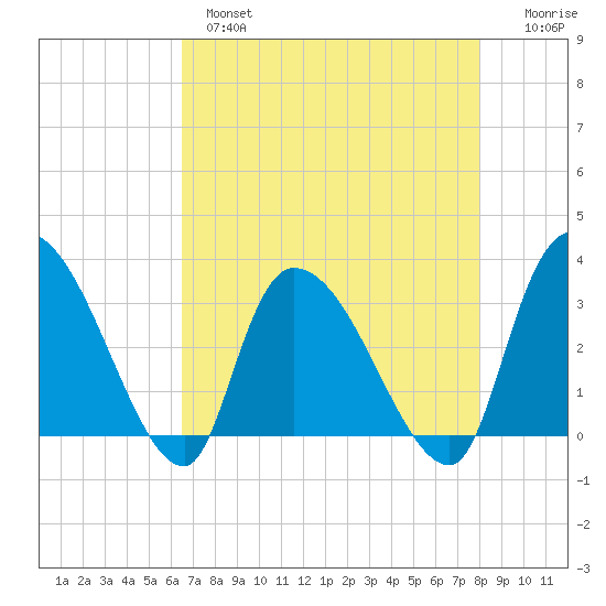 Hagley Landing tide chart for Wednesday, April 28, 2021