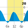 Hagley Landing tide chart for Wednesday, April 28, 2021