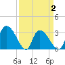 Hagley Landing tide chart for Friday, April 2, 2021