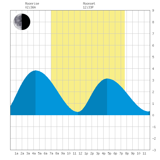Hagley Landing tide chart for Sunday, April 4, 2021