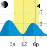Hagley Landing tide chart for Sunday, April 4, 2021