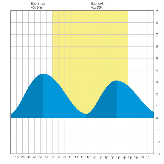 Hagley Landing tide chart for Monday, April 5, 2021