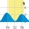 Hagley Landing tide chart for Monday, April 5, 2021
