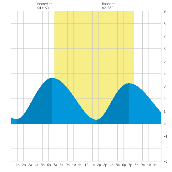 Hagley Landing tide chart for Tuesday, April 6, 2021