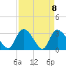 Hagley Landing tide chart for Thursday, April 8, 2021