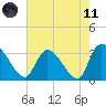 Hagley Landing tide chart for Tuesday, May 11, 2021