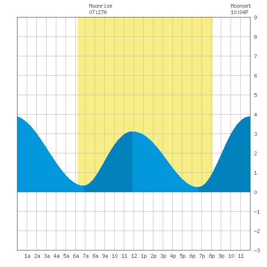 Hagley Landing tide chart for Thursday, May 13, 2021
