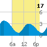 Hagley Landing tide chart for Monday, May 17, 2021
