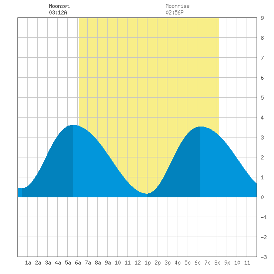 Hagley Landing tide chart for Friday, May 21, 2021
